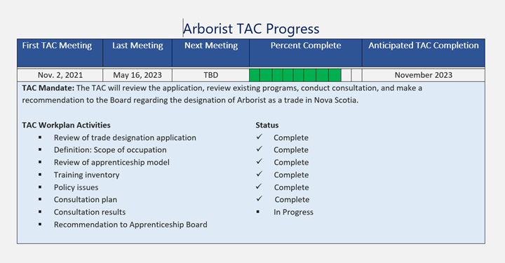 Arborist TAC Progress