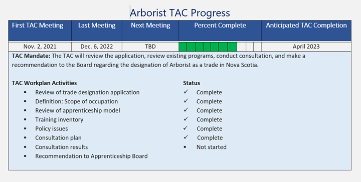 Arborist TAC Progress