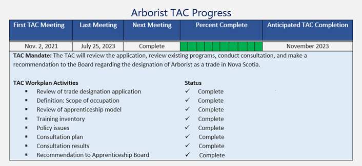 Arborist TAC Progress