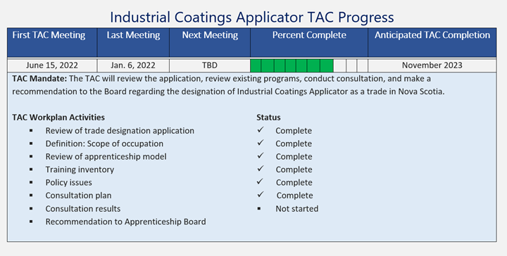 Industrial Coatings Applicator TAC Progress Chart
