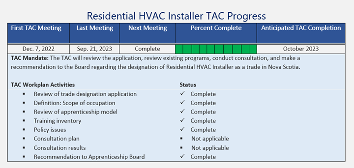 Residential HVAC Installer TAC Progress