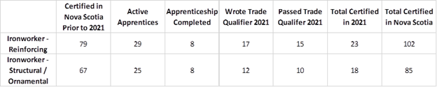 Certified Ironworker Statistics